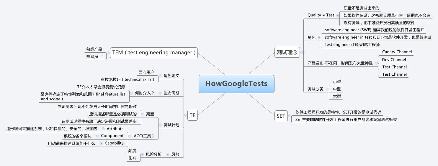 how google tests software-思维导图