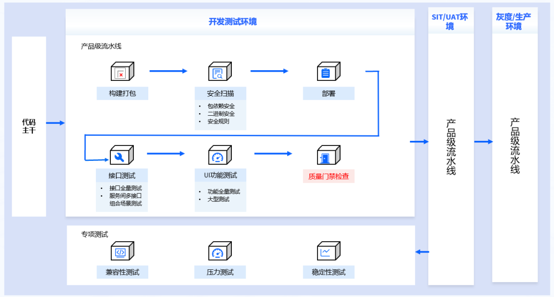 质量门禁与DevOps各级流水线结合