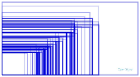 Android屏幕尺寸碎片化  （图片来自OpenSignal "Android Fragmentation 2015"报告）