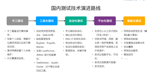 利用自动化测试提高生产力和效益