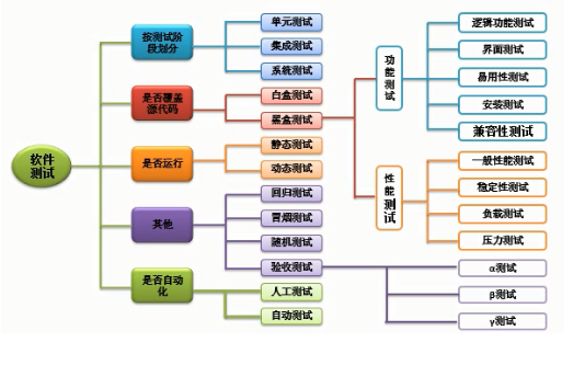 软件测试的分类