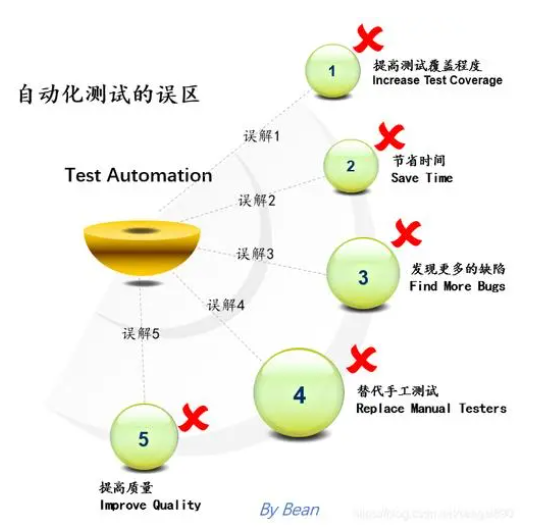 如何避免自动化测试常见的错误和误解？